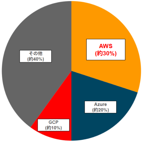 クラウドサービスにおけるシェア率を示したグラフ